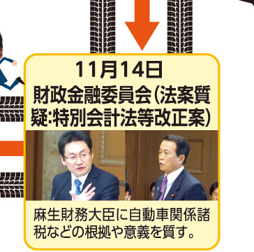 11月14日 財政金融委員会（法案質疑：特別会計法等改正案） 麻生財務大臣に自動車関係諸税などの根拠や意義を質す。