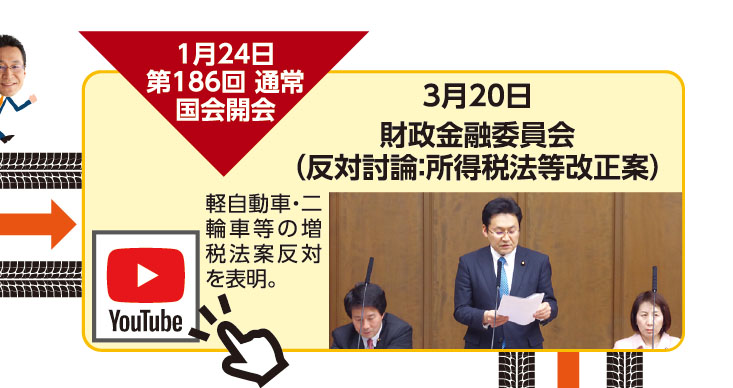 1月24日 第186回 通常国会開会 3月20日 財政金融委員会（反対討論：所得税法等改正案） 軽自動車・二輪車等の増税法案反対を表明。