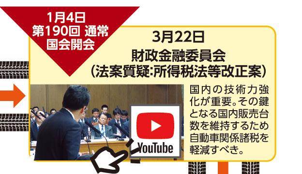 1月4日 第190回 通常国会開会 3月22日 財政金融委員会（法案質疑：所得税法等改正案） 国内の技術力強化が重要。その鍵となる国内販売台数を維持するため自動車関係諸税を軽減すべき。