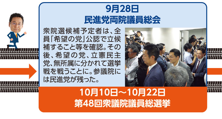 9月28日 民進党両院議員総会 衆院選候補予定者は、全員「希望の党」公認で立候補すること等を確認。その後、希望の党、立憲民主党、無所属に分かれて選挙戦を戦うことに。参議院には民進党が残った。 10月10日〜10月22日 第48回衆議院議員総選挙