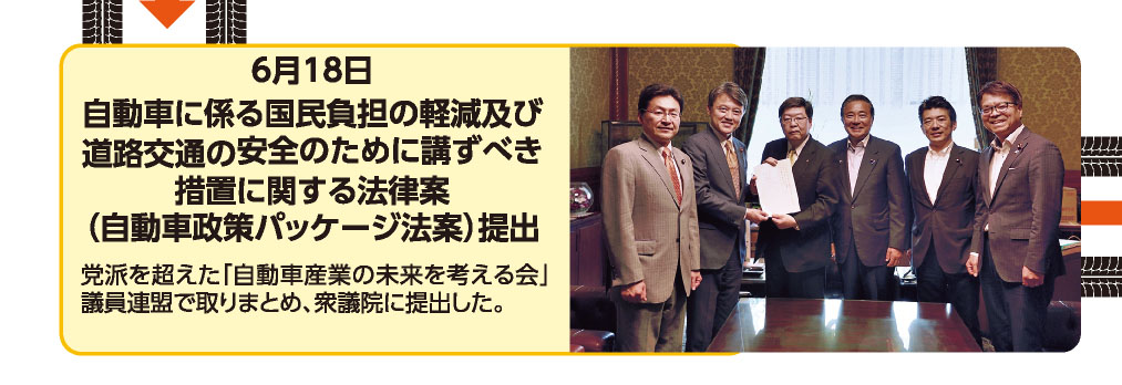 6月18日 自動車に係る国民負担の軽減及び道路交通の安全のために講ずべき措置に関する法律案（自動車政策パッケージ法案）提出 党派を超えた「自動車産業の未来を考える会」議員連盟で取りまとめ、衆議院に提出した。