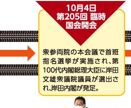 10月4日 第205回 臨時国会開会 衆参両院の本会議で首班指名選挙が実施され、第100代内閣総理大臣に岸田文雄衆議院議員が選出され、岸田内閣が発足。