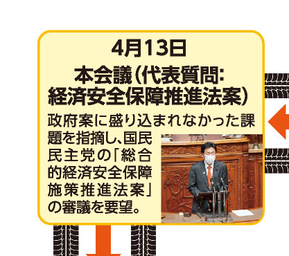 4月13日 本会議（代表質問：経済安全保障推進法案） 政府案に盛り込まれなかった課題を指摘し、国民民主党の「総合的経済安全保障施策推進法案」の審議を要望。