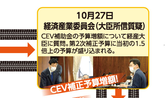 10月27日 経済産業委員会（大臣所信質疑） CEV補助金の予算増額について経産大臣に質問。第2次補正予算に当初の1.5倍上の予算が盛り込まれる。 《CEV補正予算増額！》