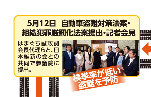 5月12日 自動車盗難対策法案・組織犯罪厳罰化法案提出・記者会見 はまぐち誠政調会長代理らと、日本維新の会との共同で参議院に提出。 《検挙率が低い盗難を予防》