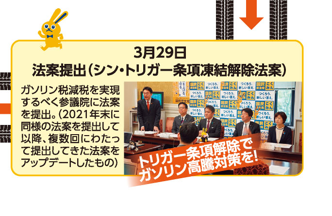 3月29日 法案提出（シン・トリガー条項凍結解除法案） ガソリン税減税を実現するべく参議院に法案を提出。（2021年末に同様の法案を提出して以降、複数回にわたって提出してきた法案をアップデートしたもの） 《トリガー条項解除でガソリン高騰対策を！》