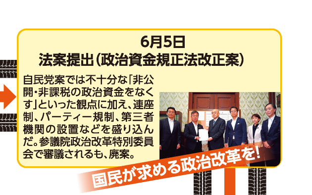 6月5日 法案提出（政治資金規正法改正案） 自民党案では不十分な「非公開・非課税の政治資金をなくす」といった観点に加え、連座制、パーティー規制、第三者機関の設置などを盛り込んだ。参議院政治改革特別委員会で審議されるも、廃案。 《国民が求める政治改革を！》