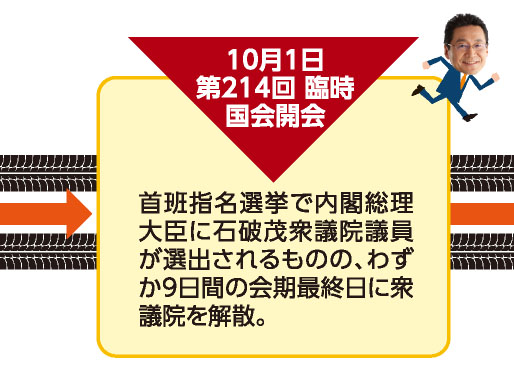 10月1日 第214回 臨時国会開会 首班指名選挙で内閣総理大臣に石破茂衆議院議員が選出されるものの、わずか9日間の会期最終日に衆議院を解散。