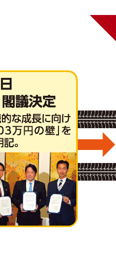 11月22日 「総合経済対策」閣議決定 「国民の安心・安全と持続的な成長に向けた総合経済対策」に「103万円の壁」を「議論し、引き上げる」と明記。