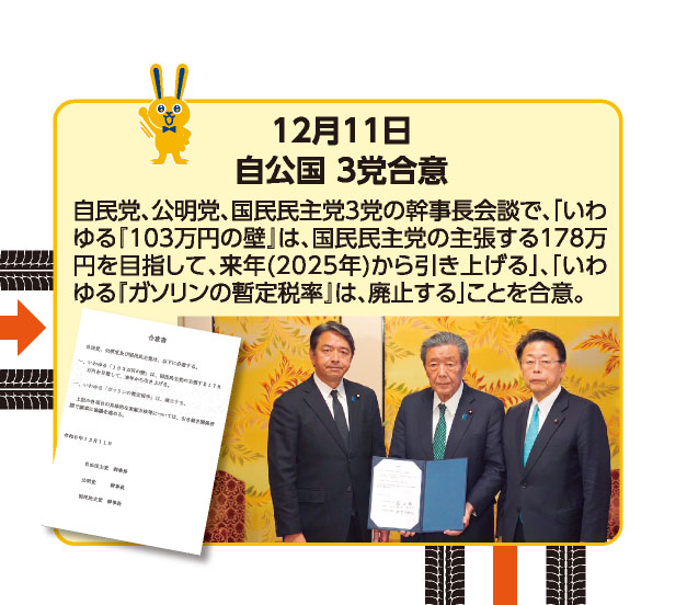 12月11日 自公国 3党合意 自民党、公明党、国民民主党3党の幹事長会談で、「いわゆる『103万円の壁』は、国民民主党の主張する178万円を目指して、来年(2025年)から引き上げる」、「いわゆる『ガソリンの暫定税率』は、廃止する」ことを合意。