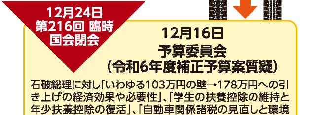 12月16日 予算委員会（令和6年度補正予算案質疑） 石破総理に対し「いわゆる103万円の壁→178万円への引き上げの経済効果や必要性」、「学生の扶養控除の維持と年少扶養控除の復活」、「自動車関係諸税の見直しと環境性能割（自動車税）の廃止」、「自賠責保険料の一般会計への繰入金の早期の繰り戻し対応」などを主張。