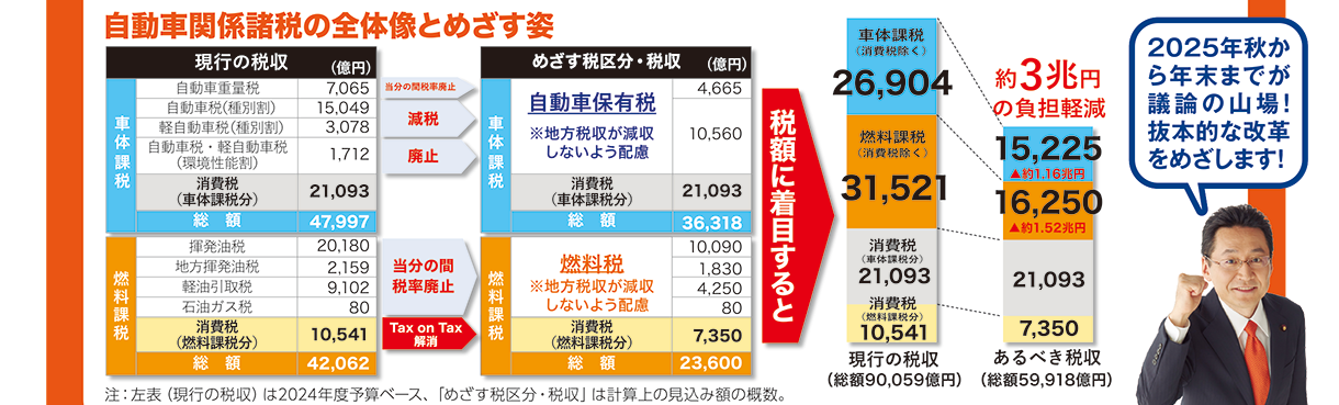 自動車関係諸税の全体像とめざす姿／2025年秋から年末までが議論の山場！ 抜本的な改革をめざします！